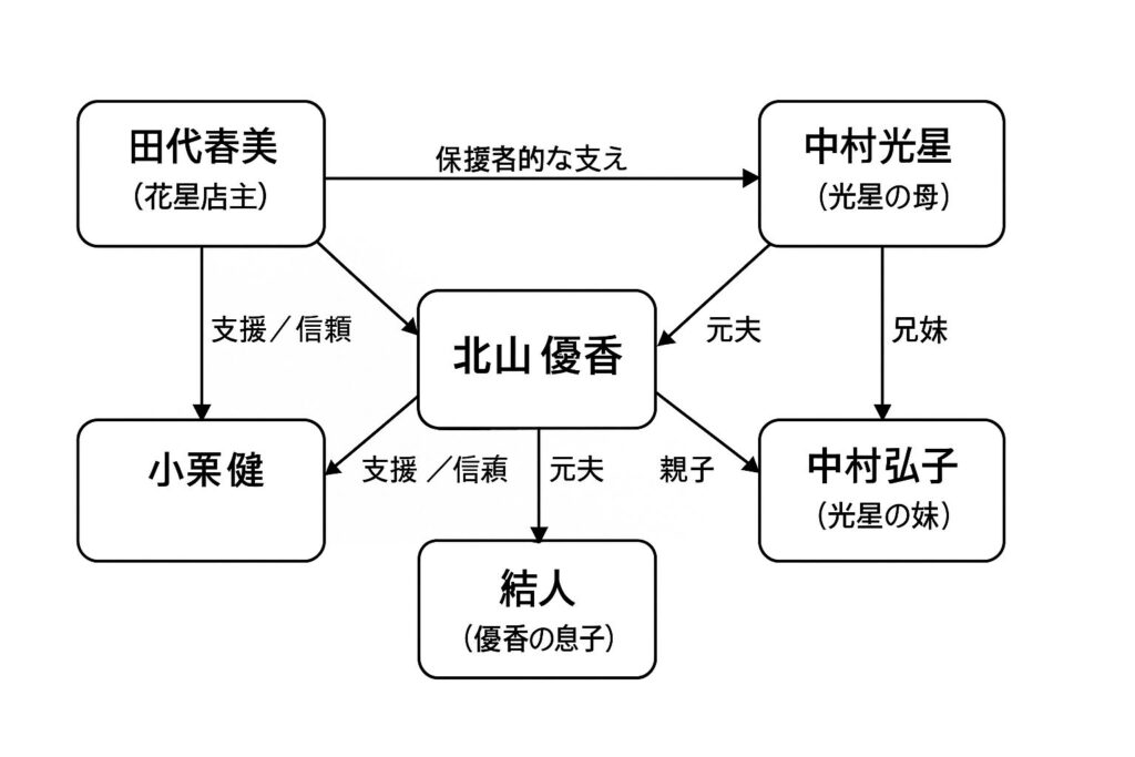相関図